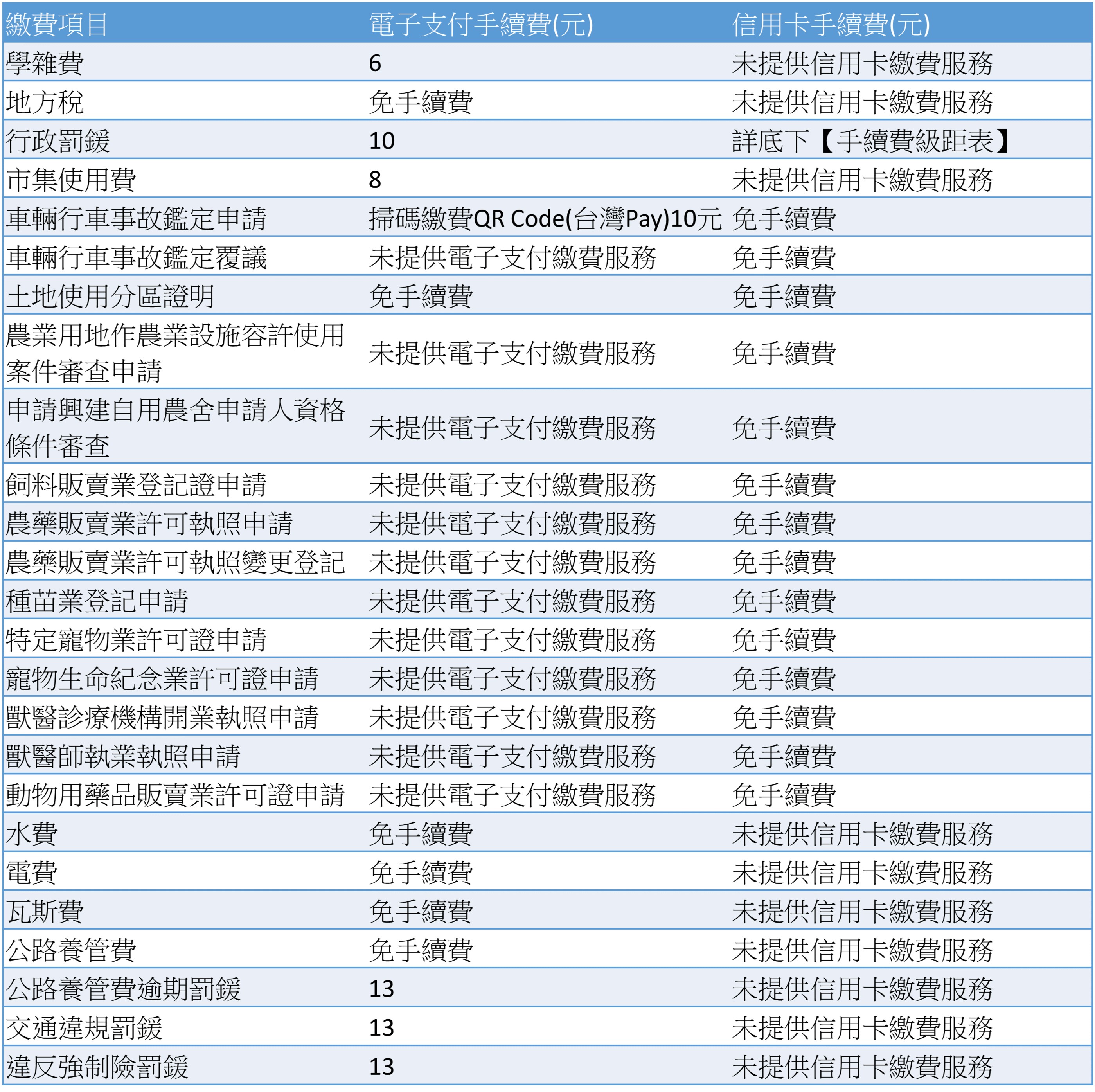 手續費一覽表